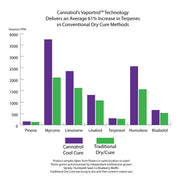 Graph showing different terpene levels for flower dried and cured using traditional methods compared to Vaportrol technology